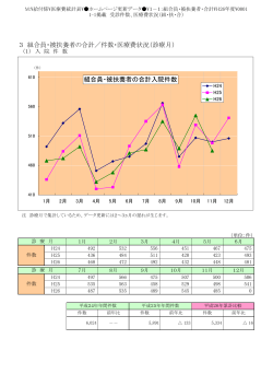 3 組合員・被扶養者の合計／件数・医療費状況（診療月） 組合員の入院