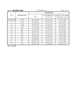 24-12 償却資産の概況 （単位：千円） 平成15年度 1,264 94,943,564