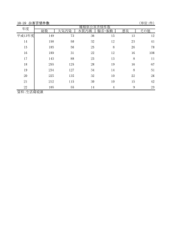 18-19 公害苦情件数 （単位：件） 総数 大気汚染 水質汚濁 騒音・振動