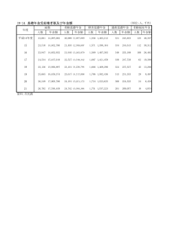 19-14 基礎年金受給権者数及び年金額