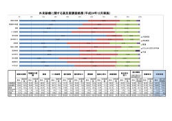 外来診療に関する満足度調査結果（平成24年12月実施）