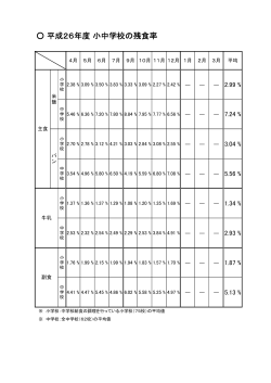 平成26年度 小中学校の残食率