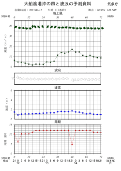 大船渡港 - 気象庁