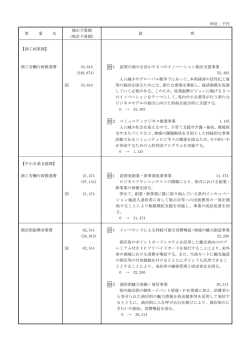 単位：千円 事 業 名 補正予算額 （現計予算額） 説 明 【商工政策