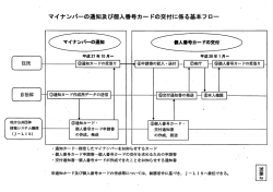マイナンバャの通知及び個人番号カー ドの交付に係る基本フロー