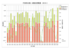 行田浄水場 太陽光発電量 （2015.1）