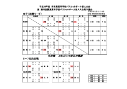 女子（決勝リーグ） 市前橋 3年ぶり16度目の優勝 5～7位決定戦