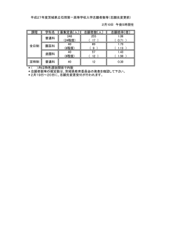 課程 学科名 募集定員〔人〕 志願者数〔人〕 志願倍率〔倍〕 240 255 1.06