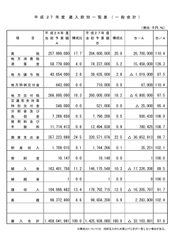 （単位:千円,％） 平 成26年 度 平 成27年 度 当 初 予 算 額 当 初 予 算
