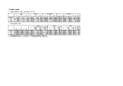 学校調査＜幼稚園＞ 54 3 51 449 9 440 13,321 420