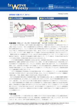 ポンド円の推移 加ドル円の推移