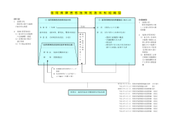 福岡県障害者施策推進体制組織図 （改正前）