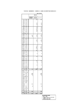 （単位：百万円） 1 北 海 道 231 231 2 青 森 県 3 岩 手 県 4 宮 城 県 11