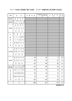 前期5科目型 - 京都産業大学 入試総合情報サイト