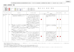 凡 例： 【重大性】 ：特に大きい ：「特に大きい」とはいえない