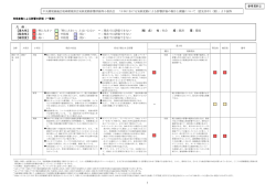 凡 例： 【重大性】 ：特に大きい ：「特に大きい」とはいえない
