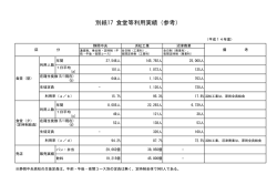別紙17 食堂等利用実績（参考）