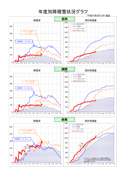 平成26年度長岡地域整備部降積雪状況グラフ（PDF形式 176 キロバイト）