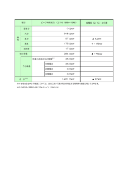 供給力の内訳を見る（10KB）