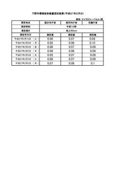 下野市環境放射線量測定結果（平成27年2月分)