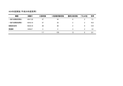 H24年度実施（平成25年度採用）