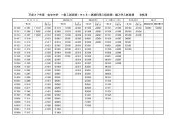 一般入試前期・センター試験利用入試前期・編入試後期