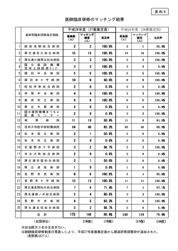医師臨床研修のマッチング結果
