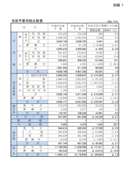 平成27年度当初予算市税比較表 [93KB pdfファイル]