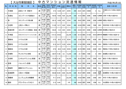 【 大分市東部地区 】 中古マンション流通情報