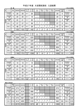 平成27年度入試 高等学校入試結果をUPしました。