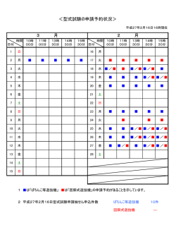＜型式試験の申請予約状況＞