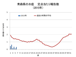 青森県の水痘 定点当たり報告数 （2015年）