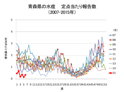青森県の水痘 定点当たり報告数 （2007