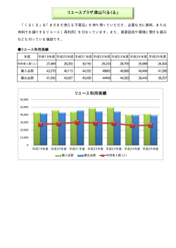 リユースプラザ津山「くるくる」 リユース利用実績