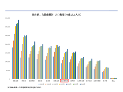 東京都二次医療県別 人口動態（ 75歳以上人口）
