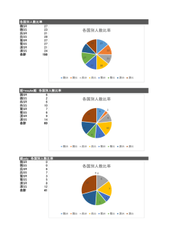 各国別人数比率 各国別人数比率 各国別人数比率