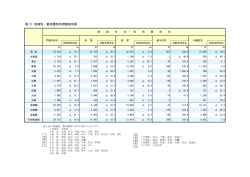 表(1) 地域別・都市圏別利用関係別表