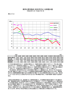 業界の景気動向（前年同月比）全業種DI値