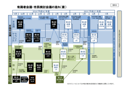 資料 3 有識者会議・市民検討会議の流れ（案）(PDF形式, 91KB)