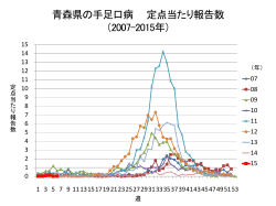 青森県の手足口病 定点当たり報告数 （2007