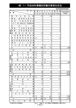 表 1> 平成26年業種別労働災害発生状況