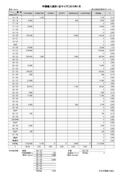 羊腸輸入統計（全サイズ）2015年1月