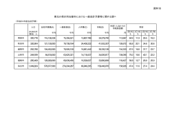 資料10 東北の県庁所在都市における一般会計予算等に関する