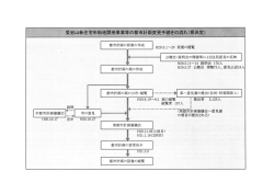 都市計画の案の公告・縦覧 市都市計画審議会 ・ニ~ 県都市計画審議会