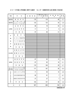 前期4科目型 - 京都産業大学 入試総合情報サイト