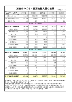 浦安市のごみ・資源物搬入量の推移 （PDF 106.3KB）
