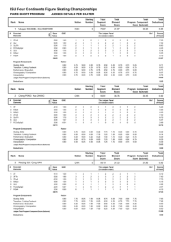 Judges Scores