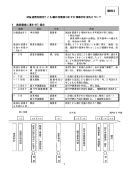 資料4 幼保連携型認定こども園の設置認可までの標準的な流れについて