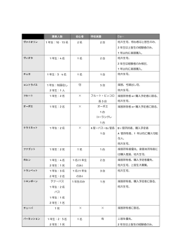 募集人数 初心者 学校楽器 Etc&hellip; 1 年生：10‐15 名 2 名 2 台 他大生可