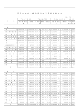 平 成 27 年 度 一 般 会 計 当 初 予 算 款 別 総 括 表